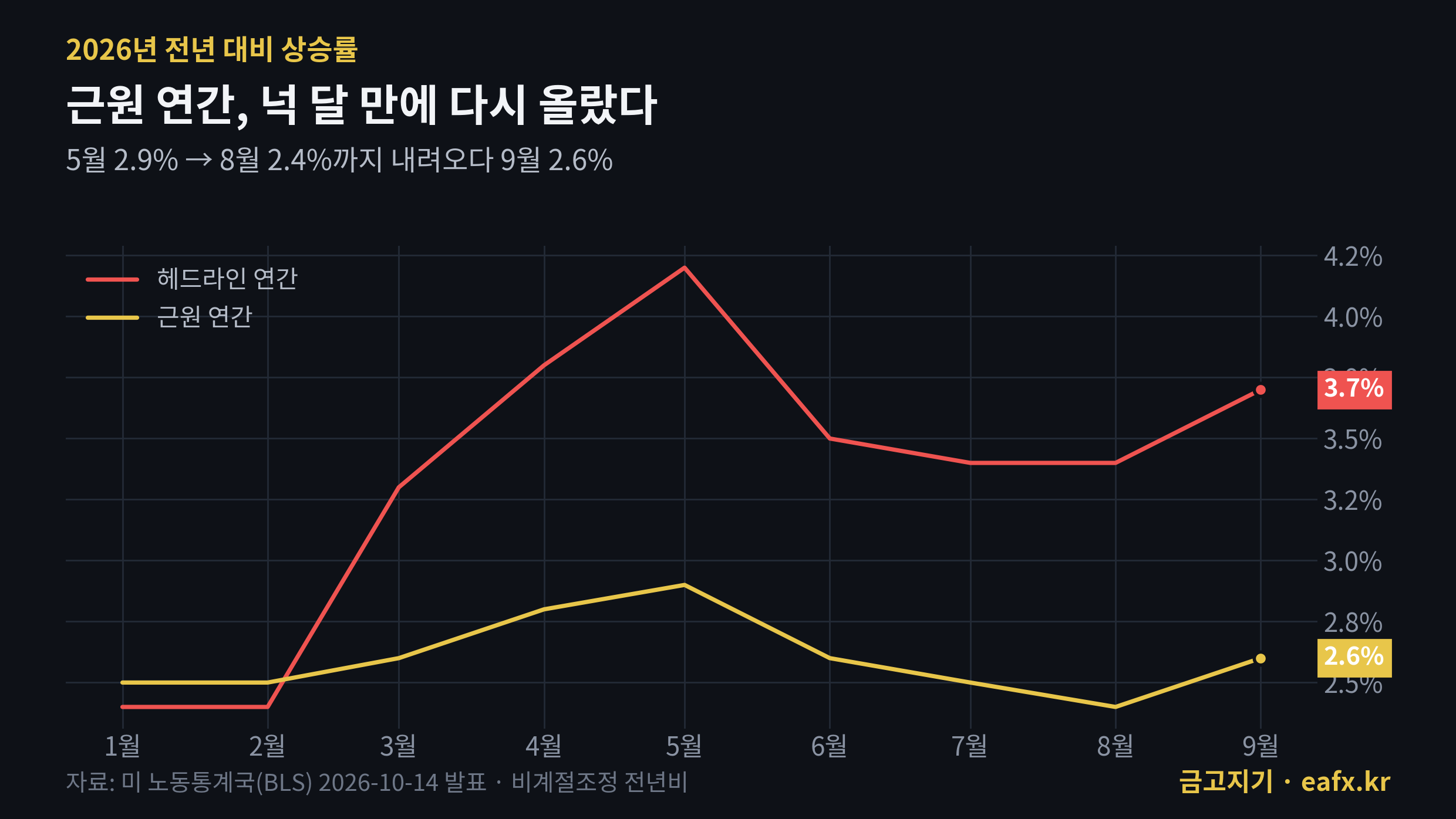 2026년 근원 CPI 연간 상승률 추이