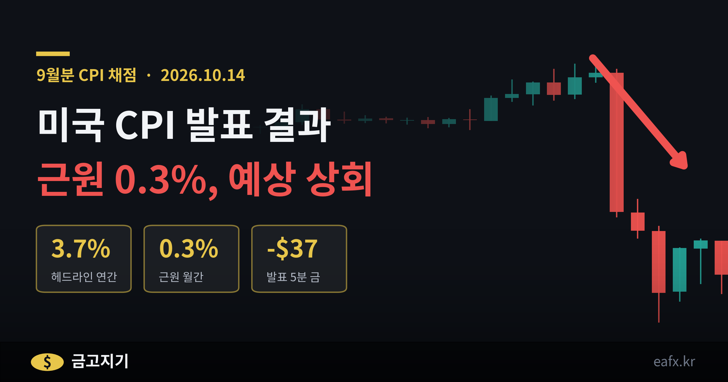 미국 CPI 발표 결과 9월분 근원 0.3% 예상 상회