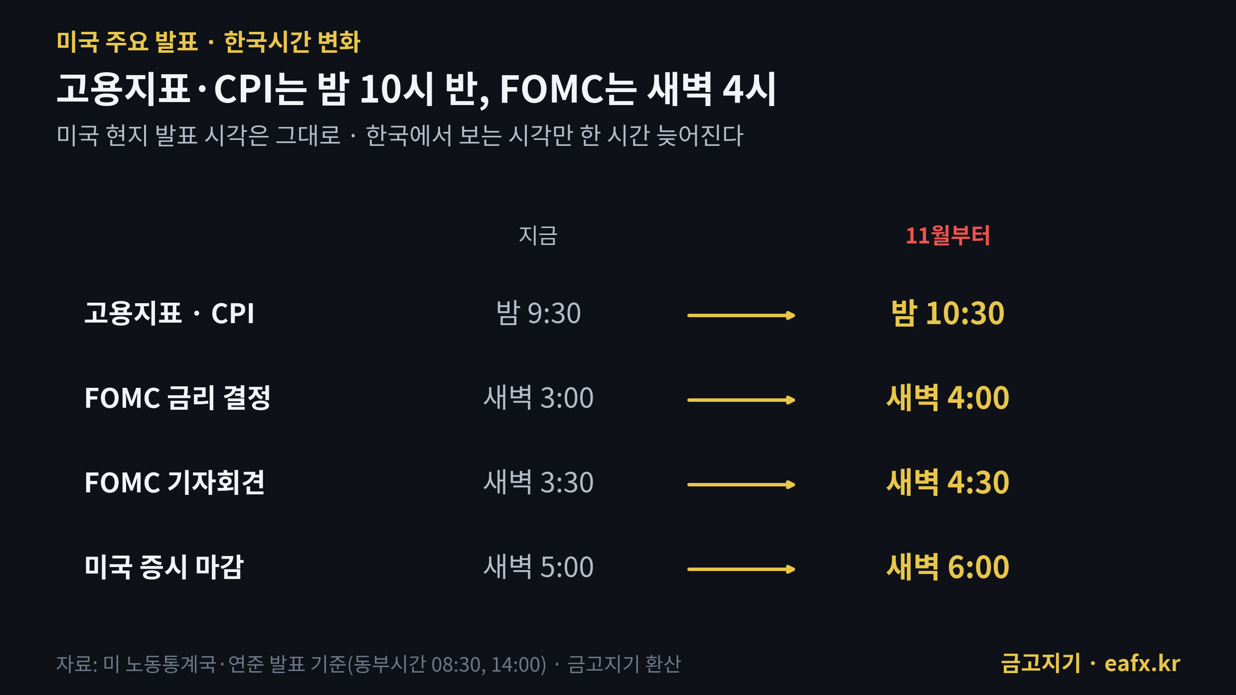 서머타임 해제 후 CPI 고용 FOMC 발표 한국시간