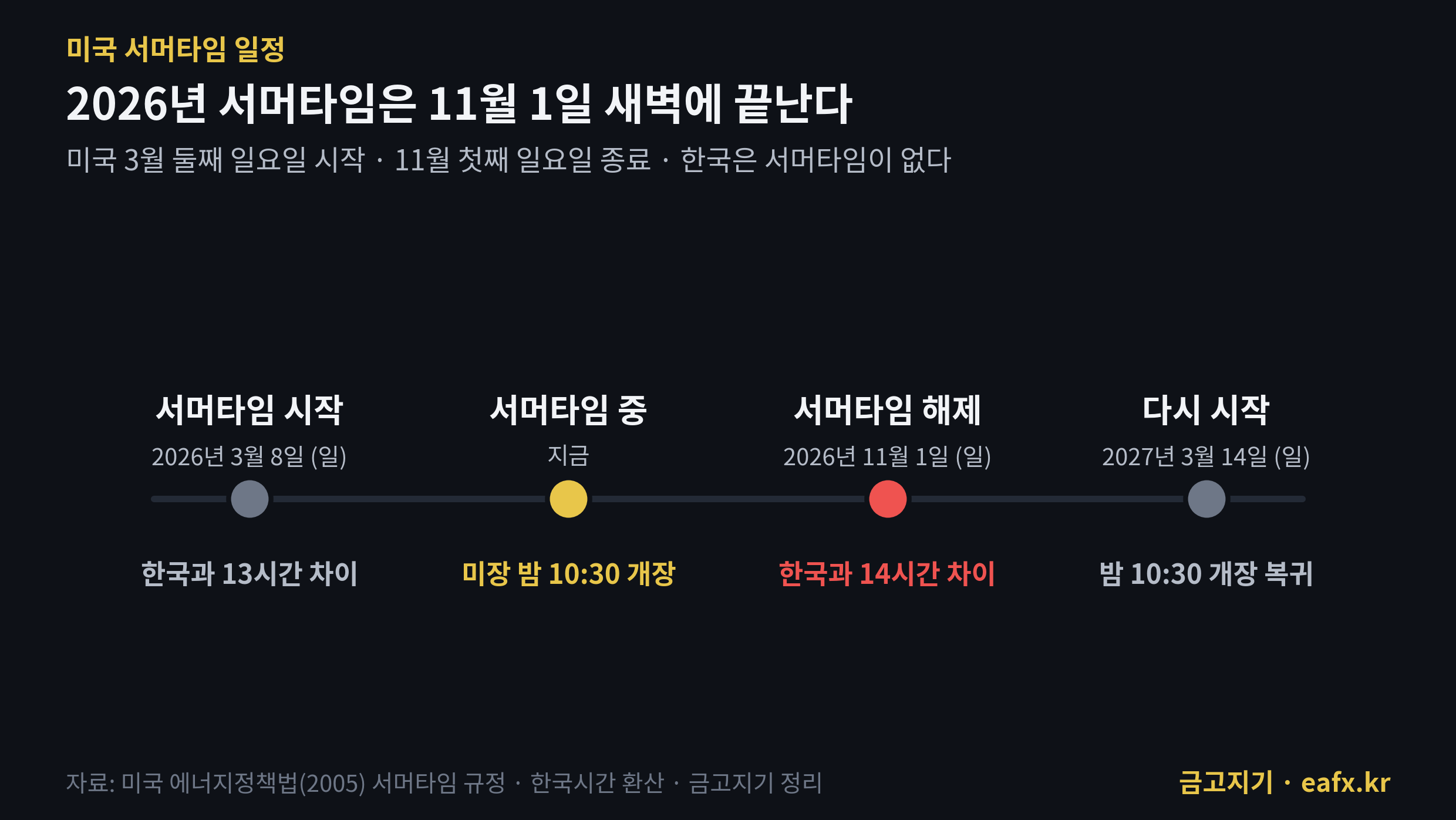 미국 서머타임 2026 시작과 해제 일정