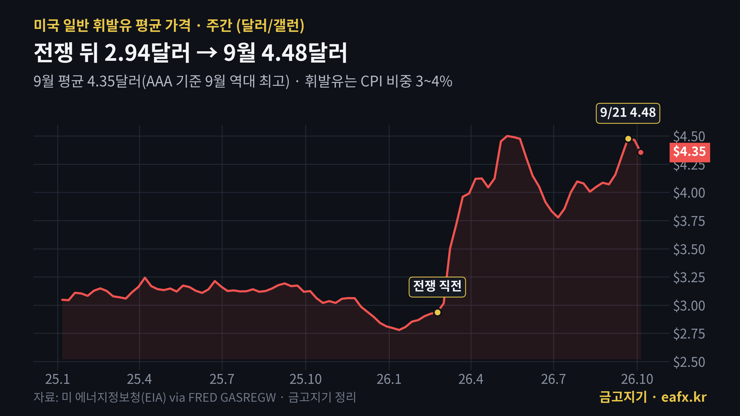 미국 휘발유 평균 가격 2026