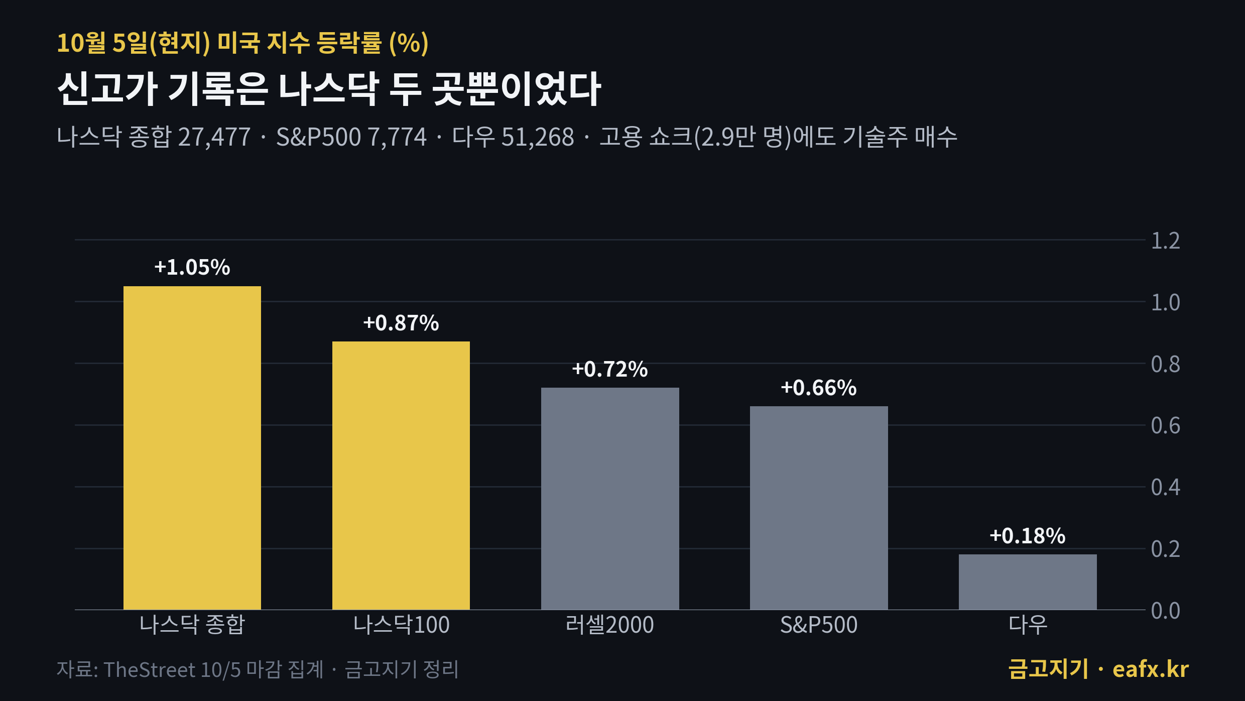 10월 5일 미국 지수 등락률