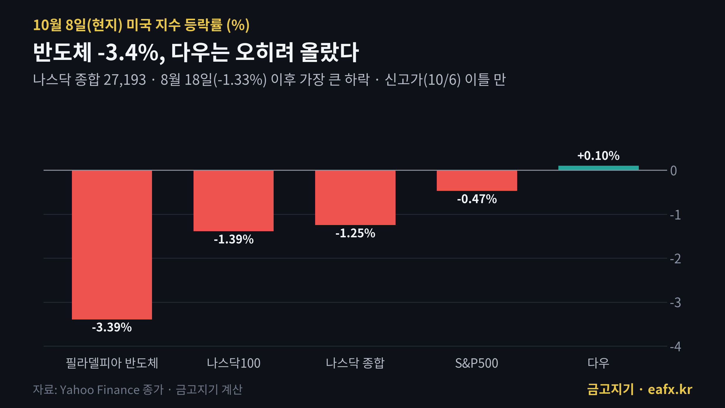 10월 8일 미국 지수 등락률