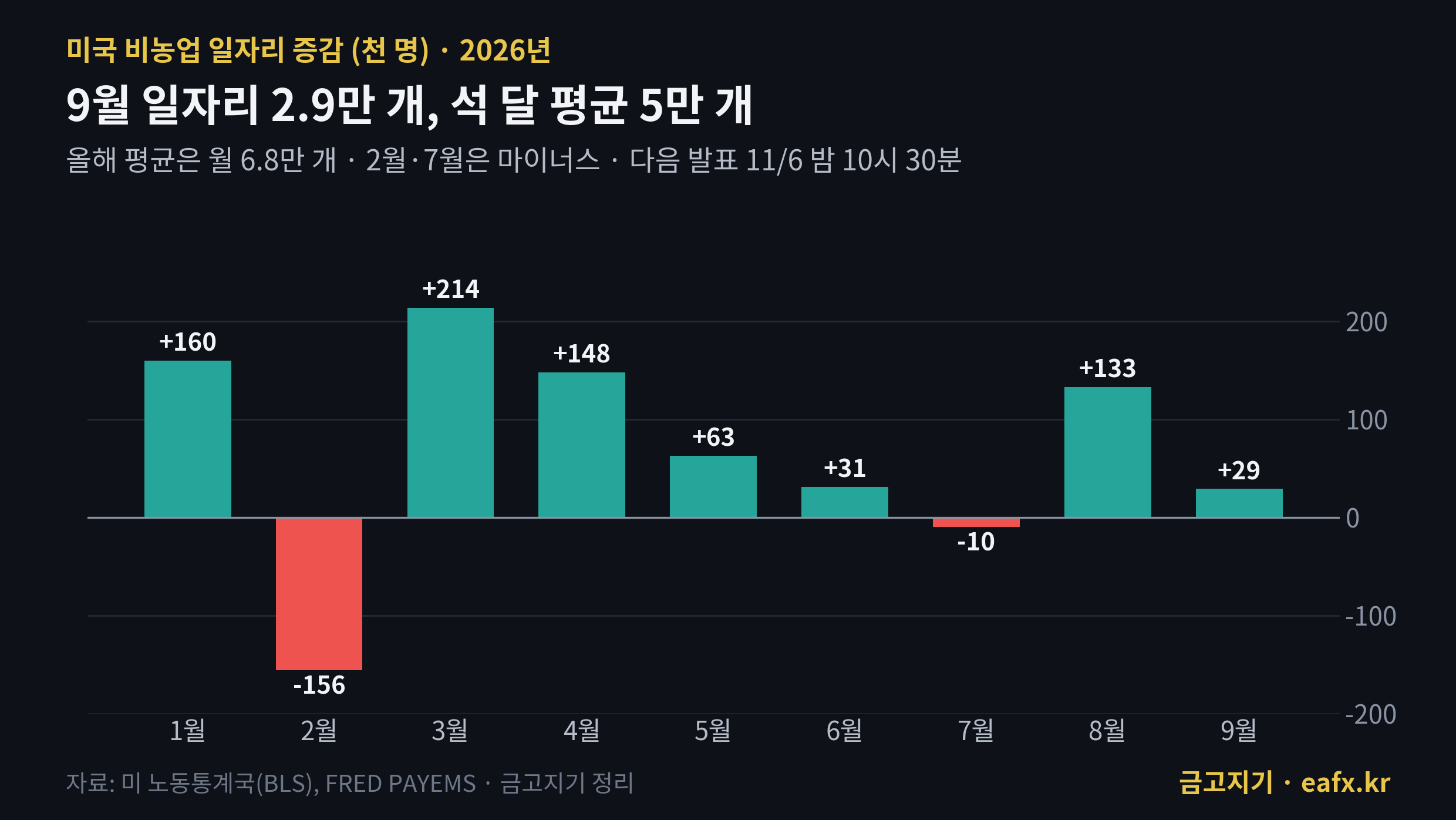 2026년 미국 비농업 일자리 증감