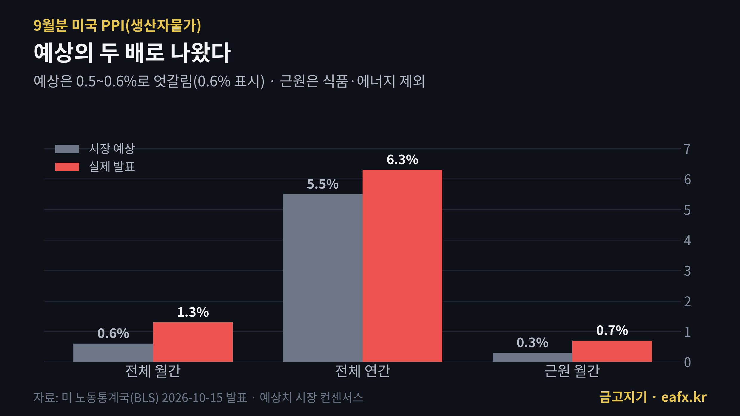 미국 PPI 예상과 실제 비교