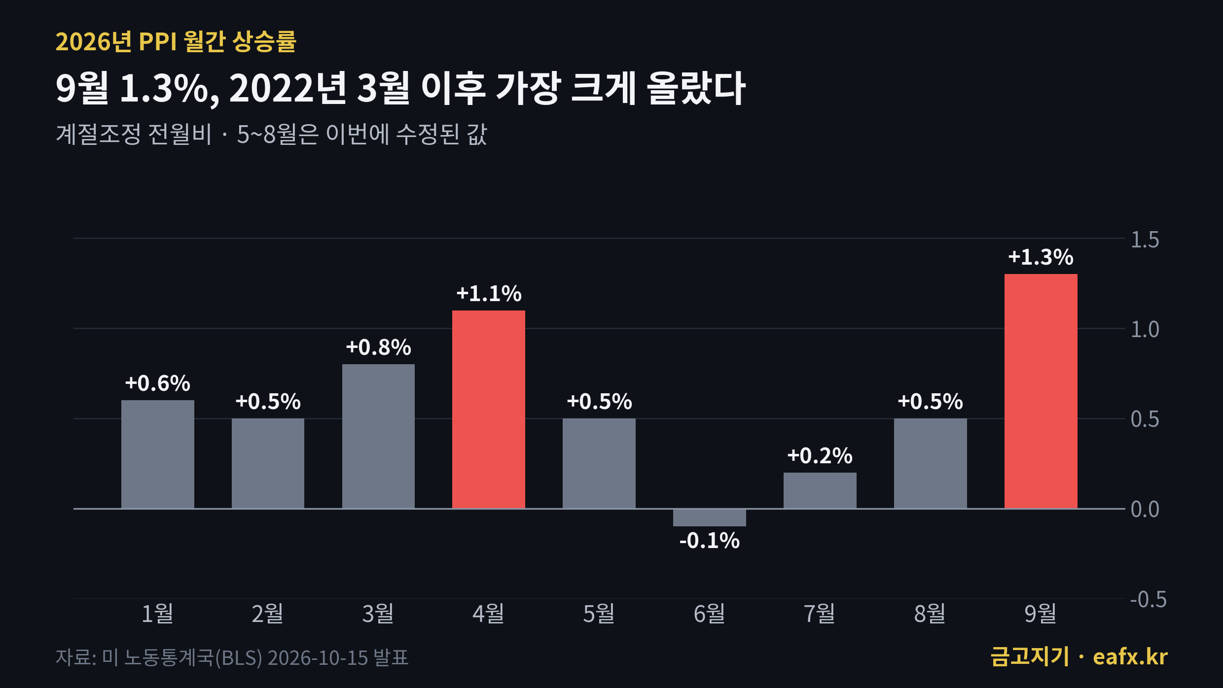 2026년 미국 PPI 월간 상승률