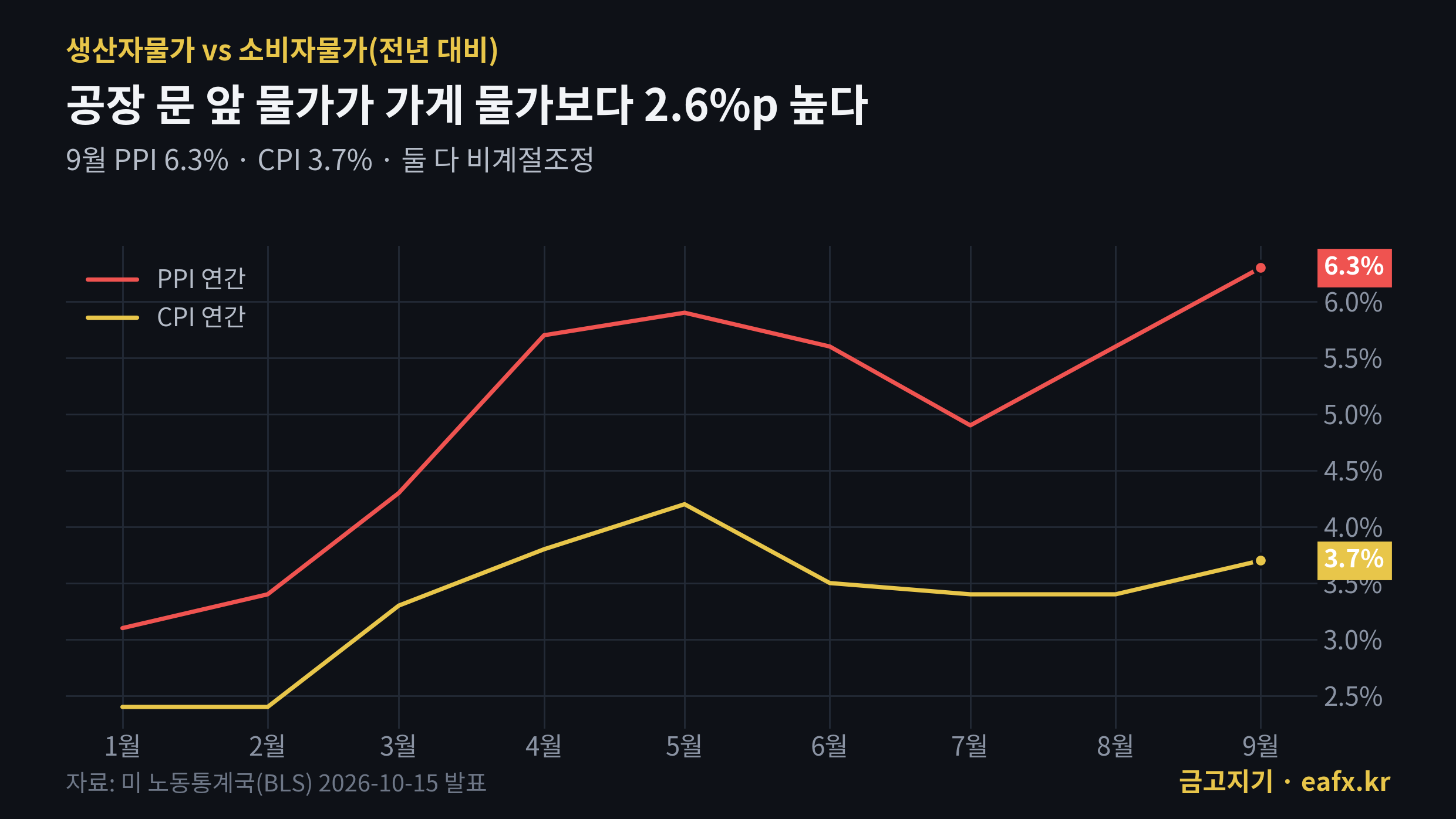 생산자물가와 소비자물가 전년 대비 비교