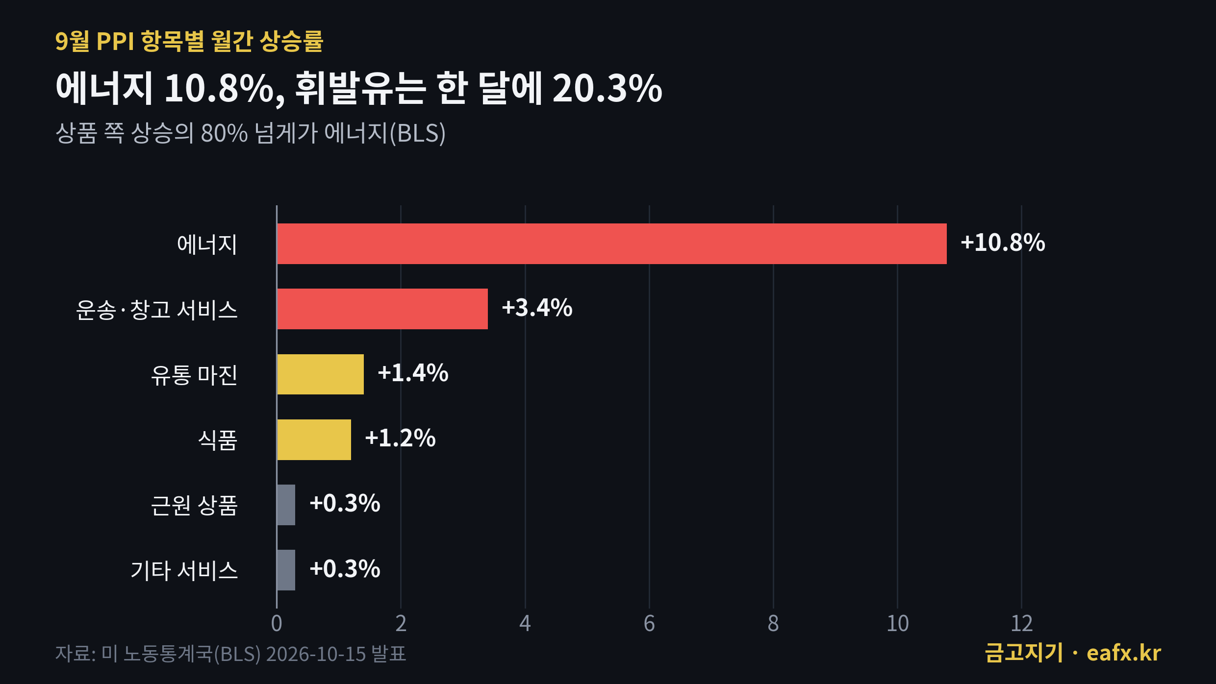 9월 PPI 항목별 상승률