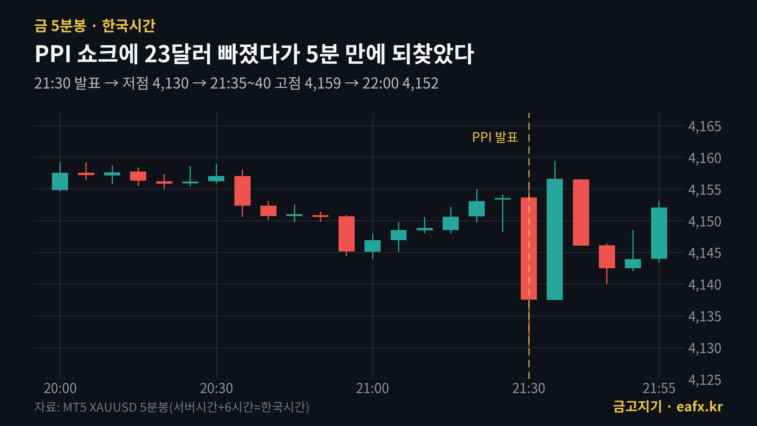 PPI 발표 직후 금값 5분봉