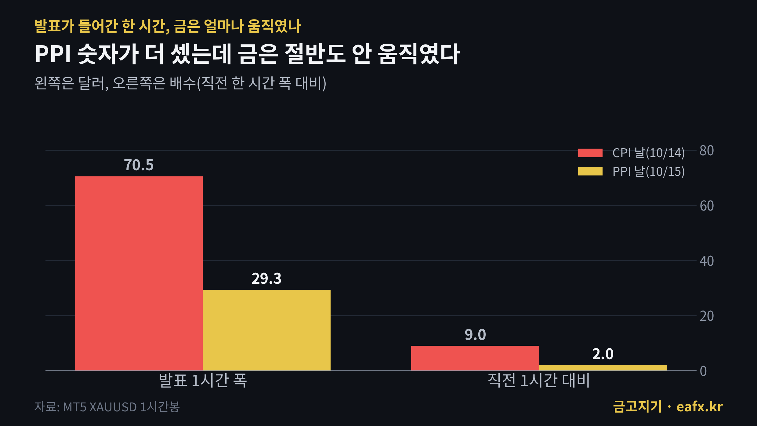 CPI 날과 PPI 날 금 변동폭 비교