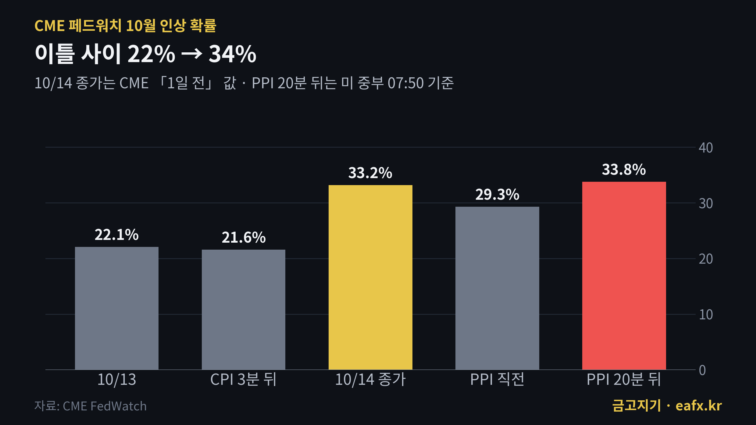 CME 페드워치 10월 금리 인상 확률 변화