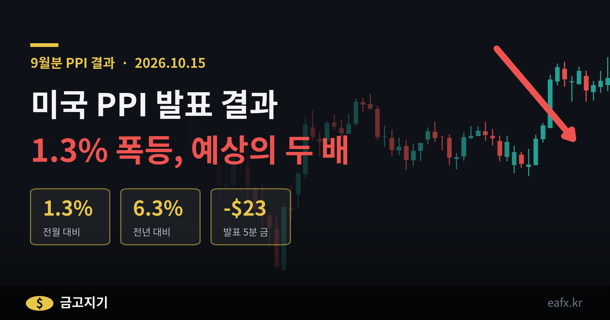 미국 PPI 발표 결과 9월분 1.3% 상승