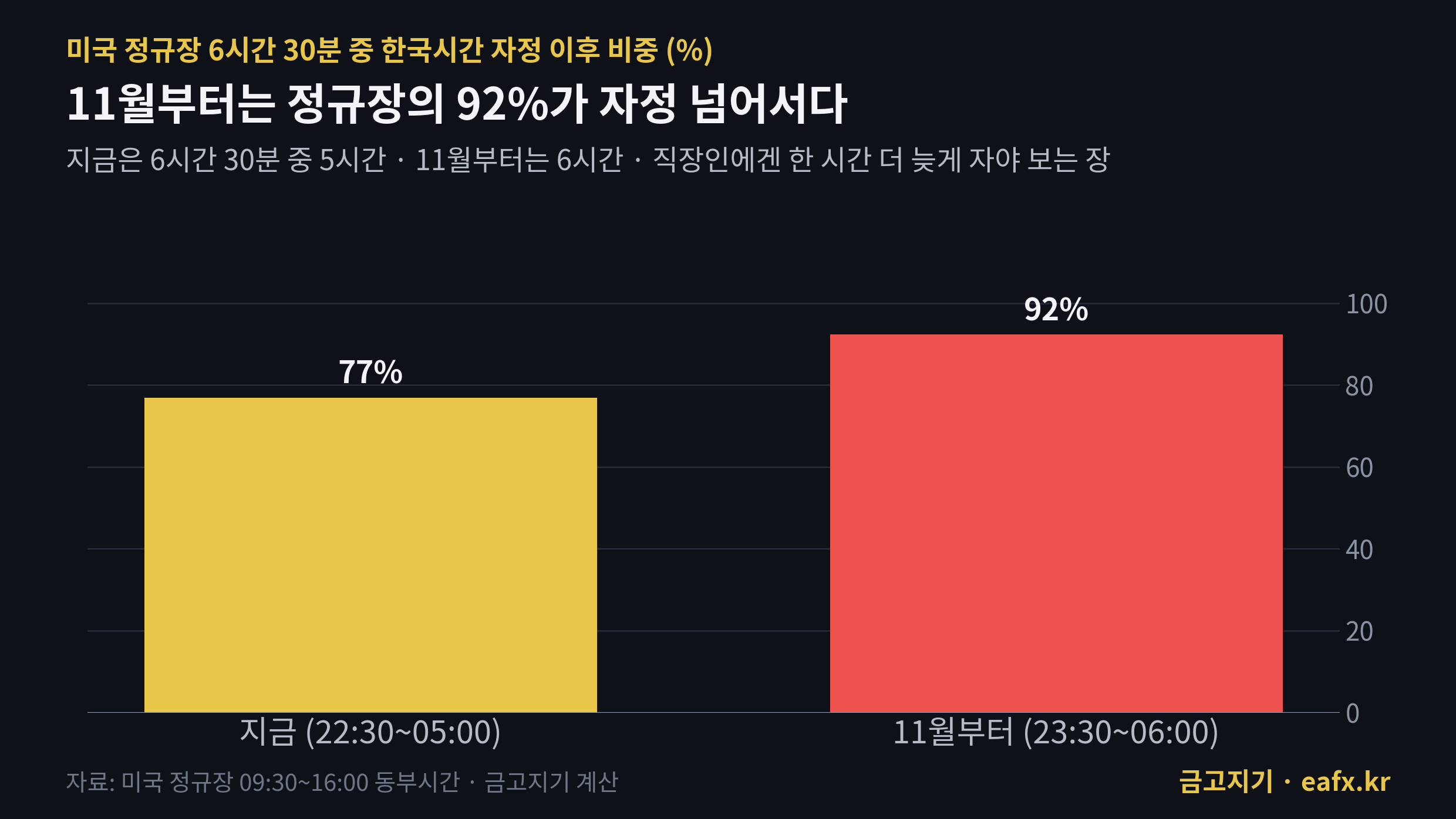 미국 정규장 중 자정 이후 비중