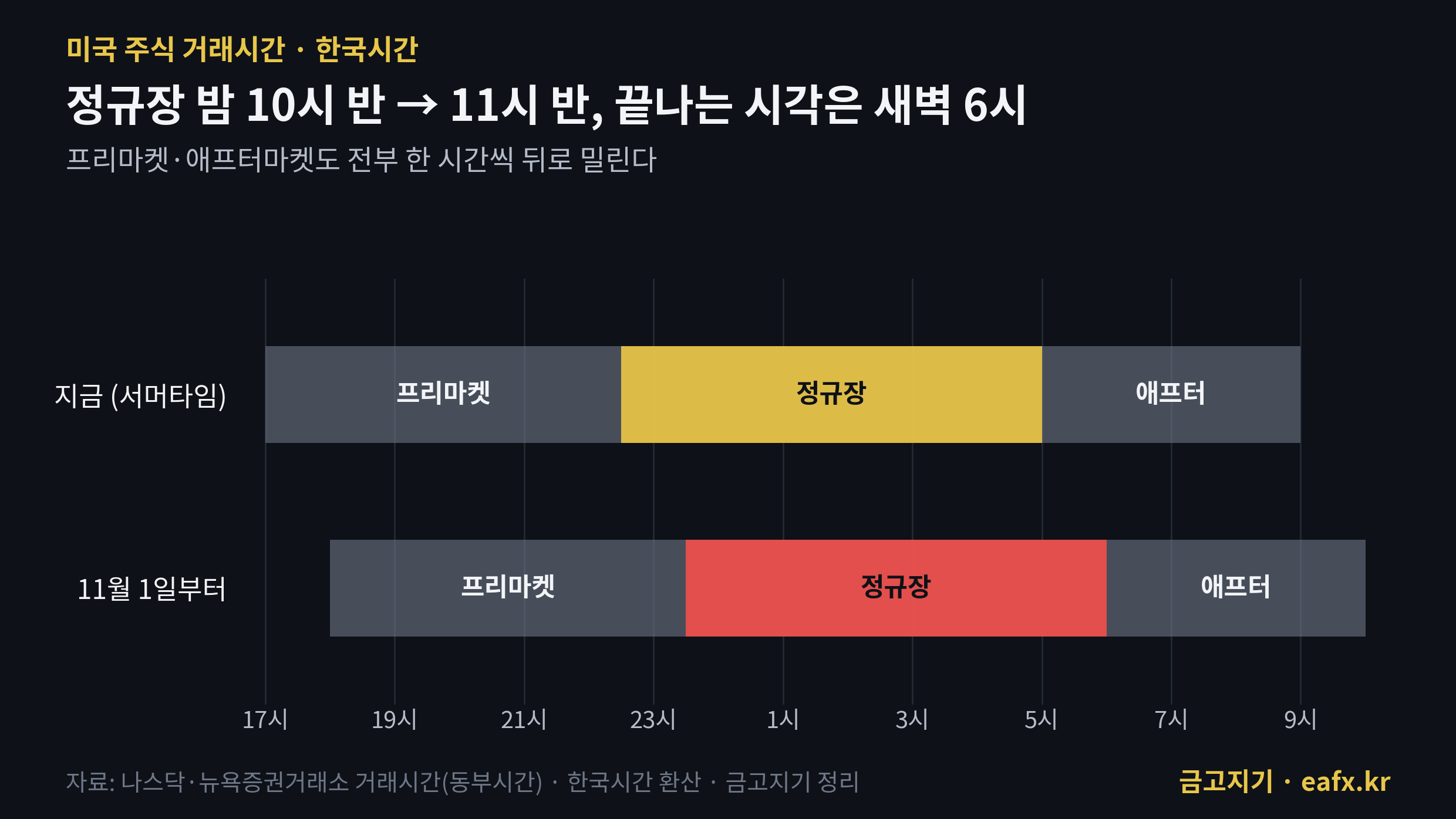 서머타임 해제 후 미국 주식 거래시간 한국시간