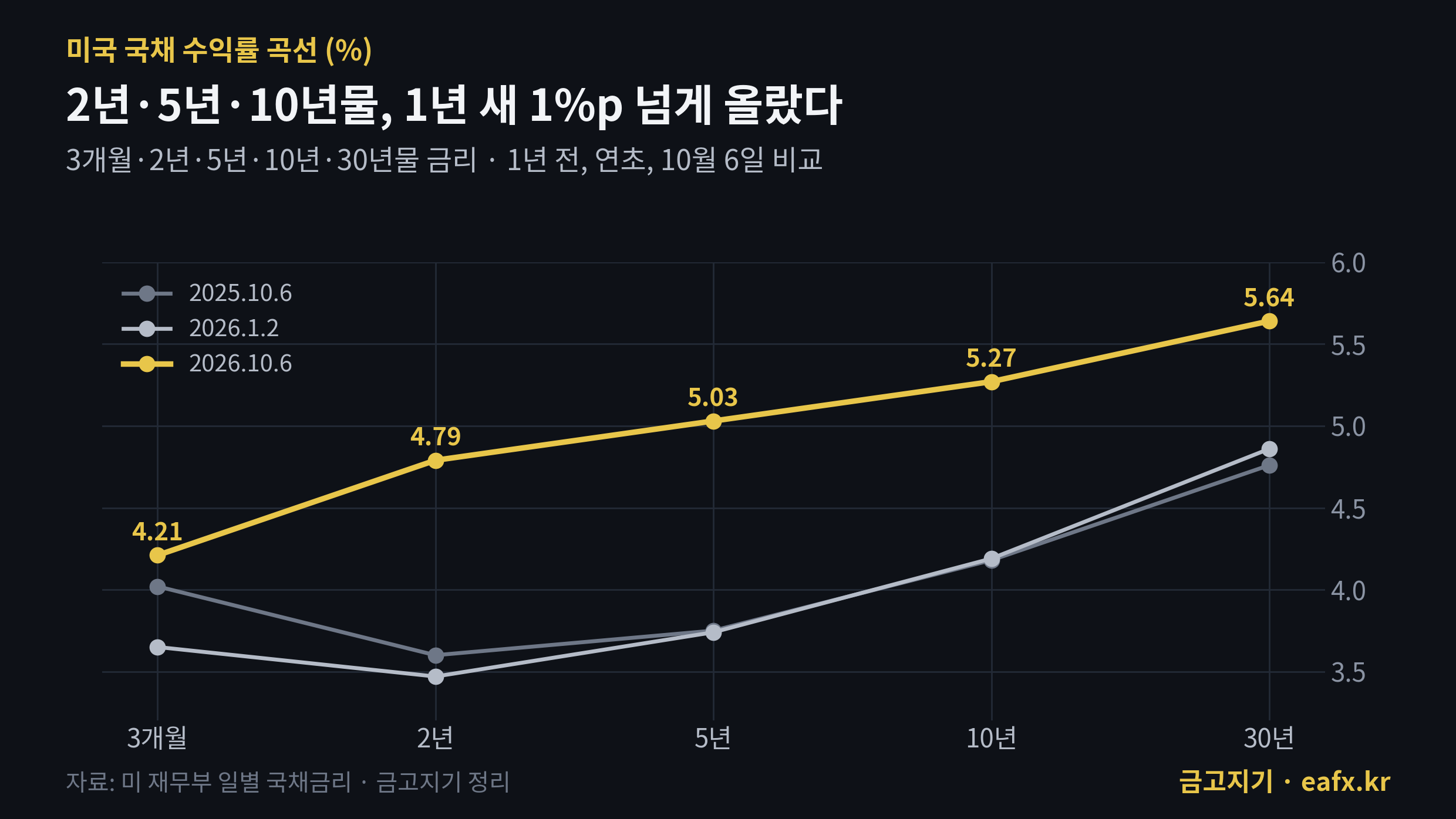 미국 국채 수익률 곡선 1년 비교