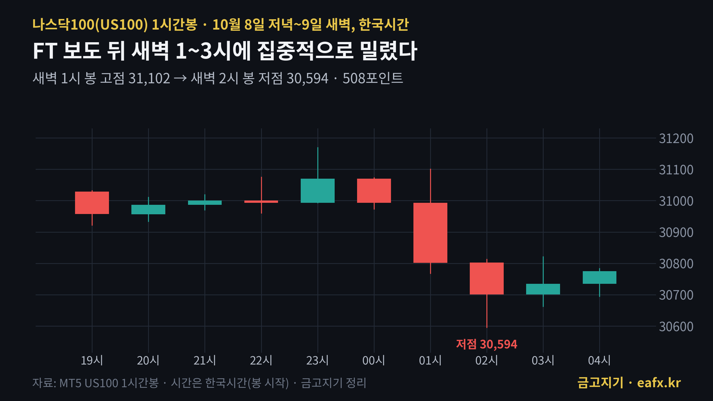 나스닥100 1시간봉 10월 8일 한국시간