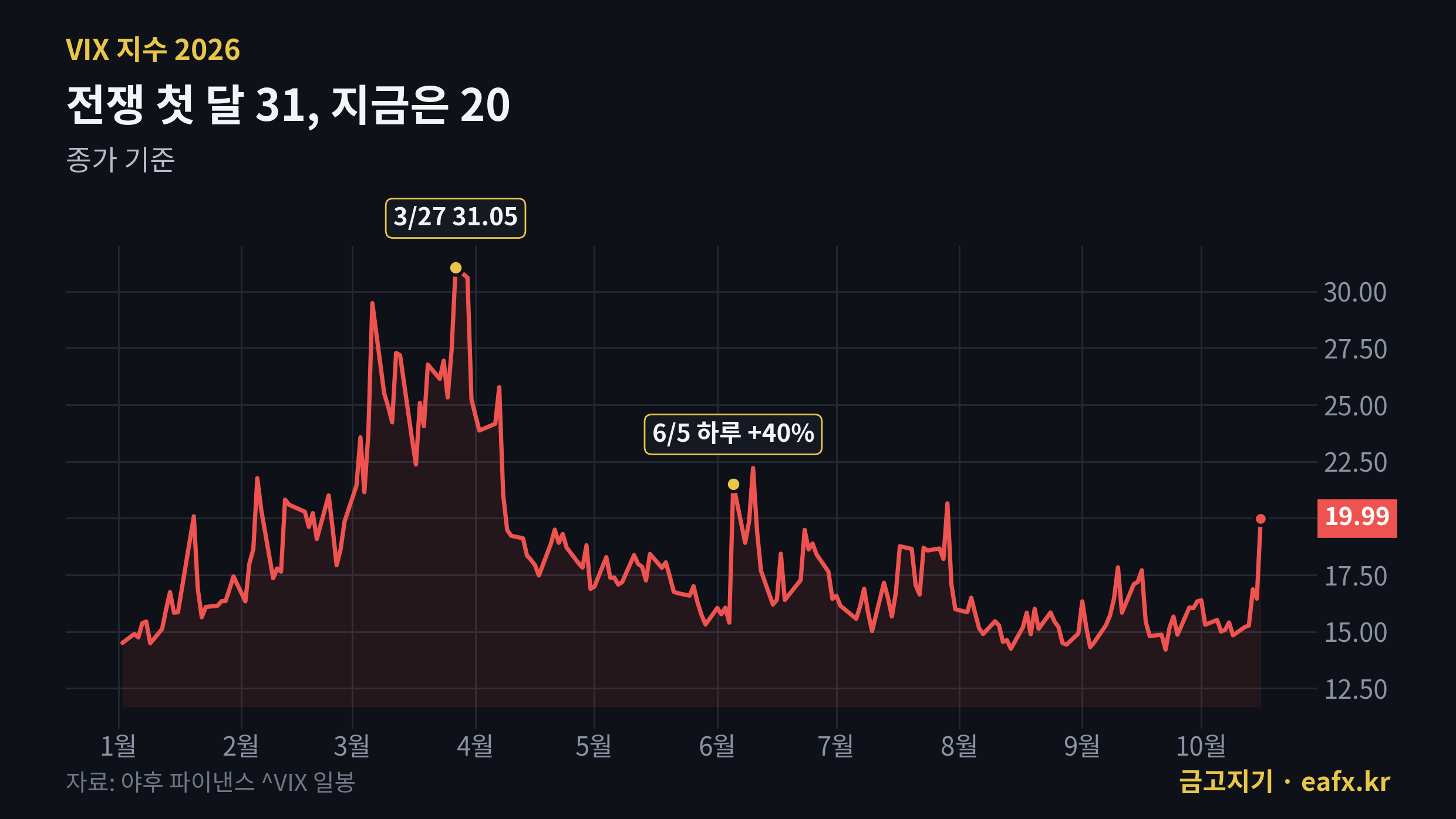 VIX 지수 2026년 추이