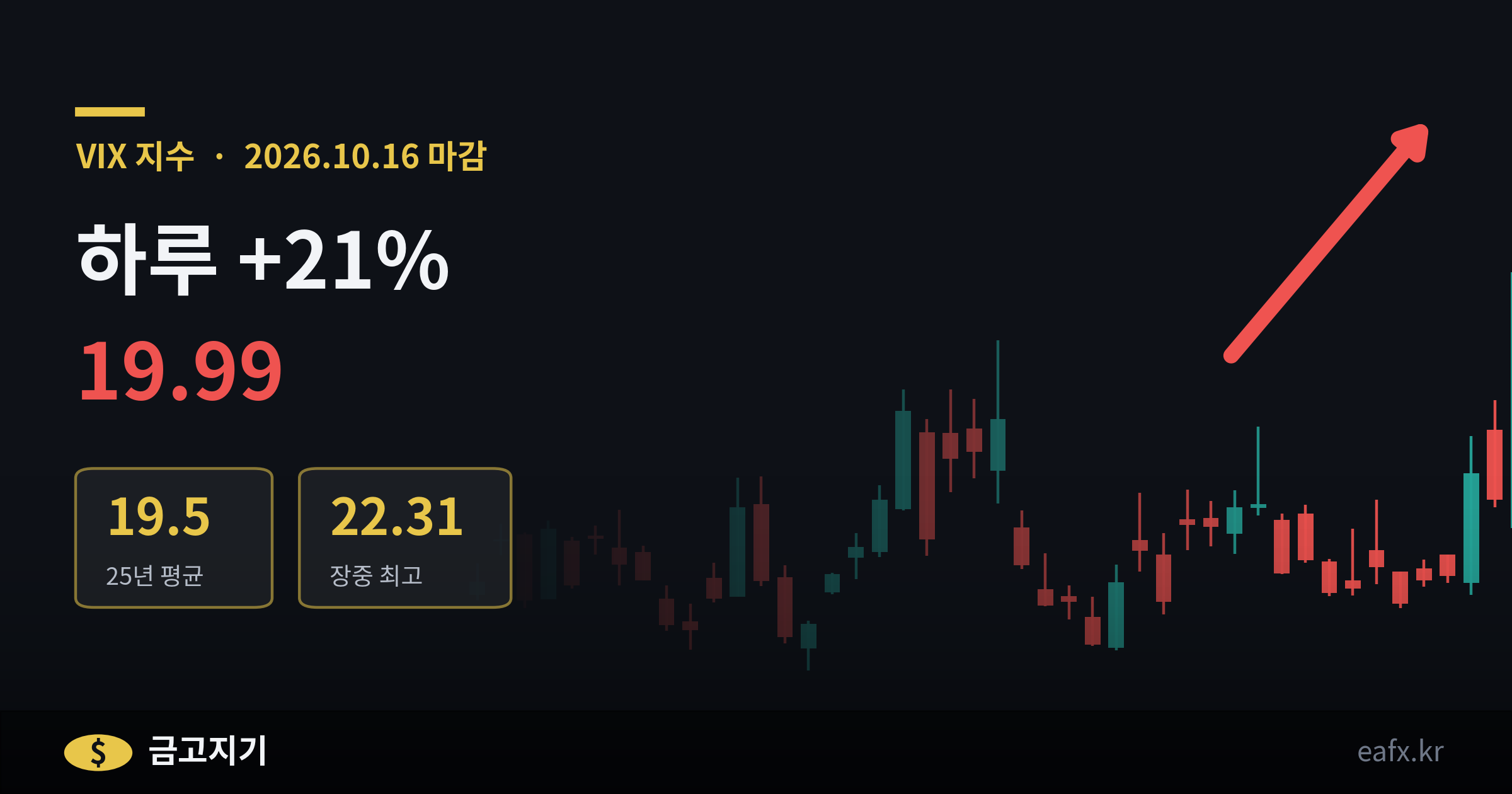 VIX 지수 하루 21% 상승 19.99
