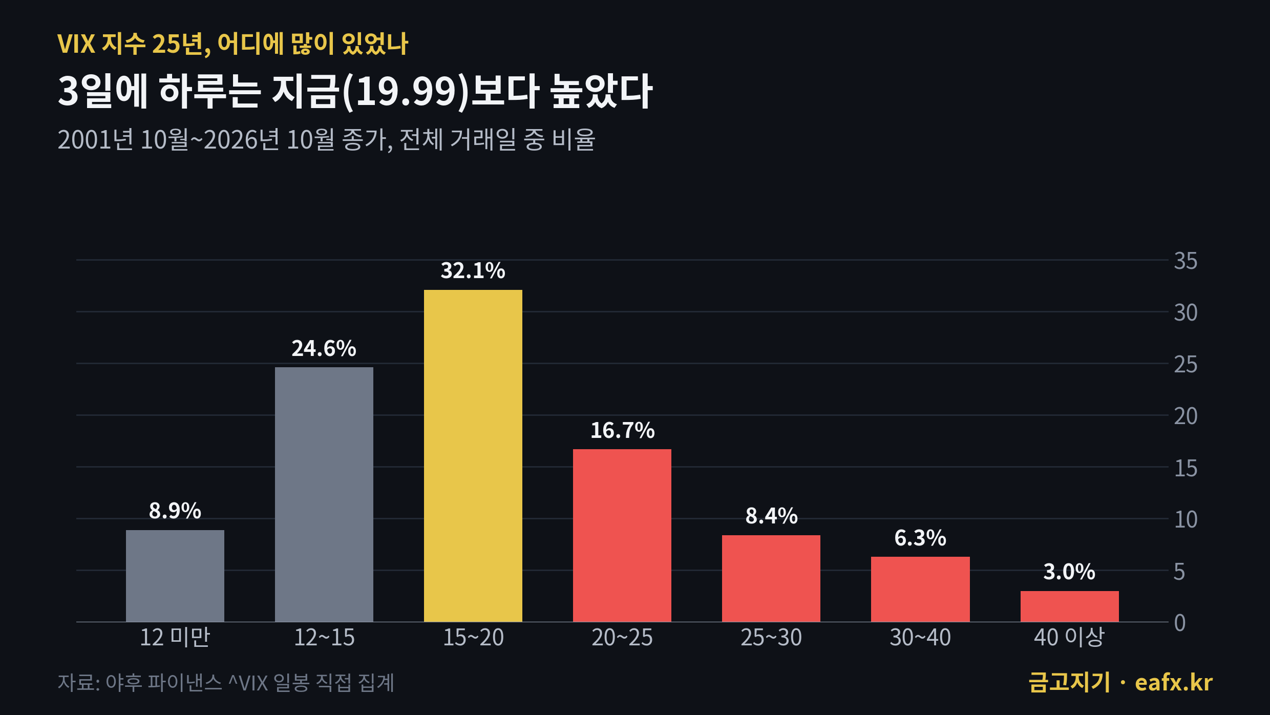 VIX 지수 25년 구간별 비율