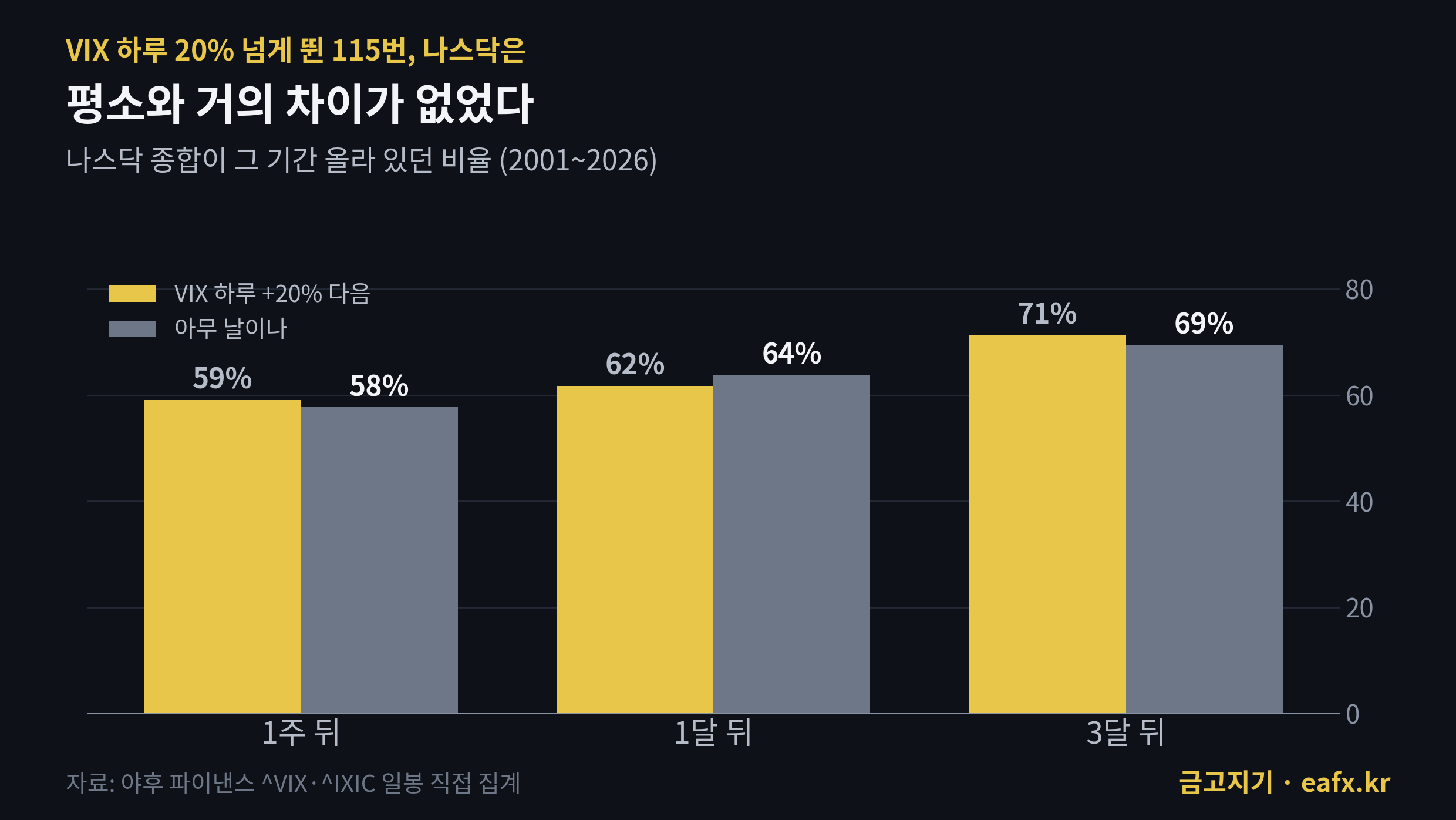 VIX 하루 20% 넘게 뛴 뒤 나스닥 상승 비율