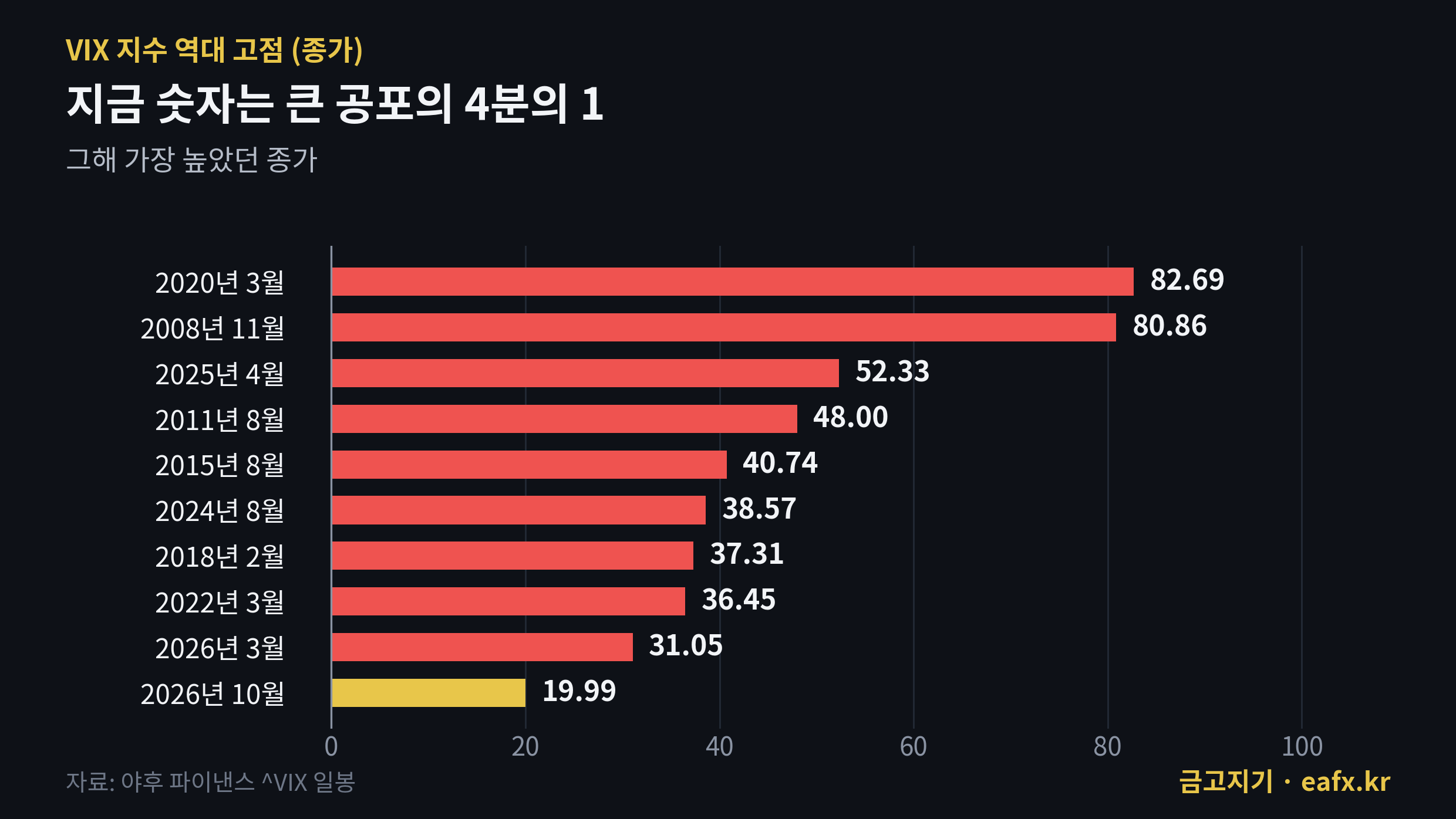 VIX 지수 역대 고점 종가