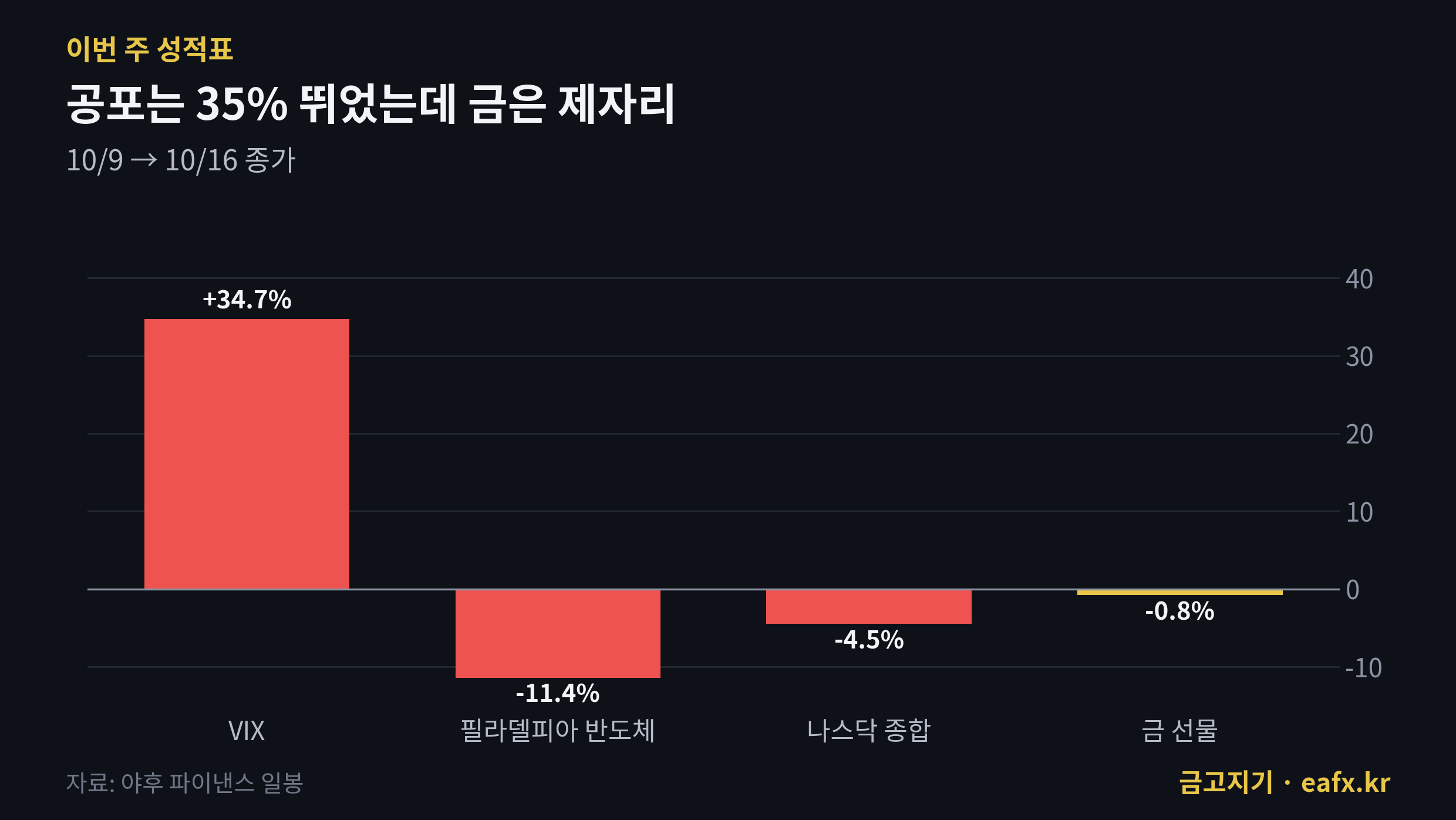 이번 주 VIX 필라델피아 반도체 나스닥 금 등락률