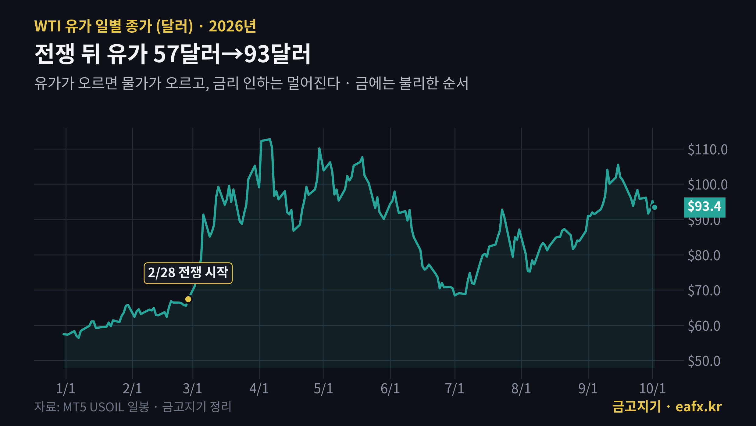 2026년 WTI 유가